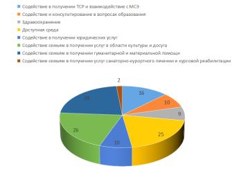 Итоги работы Семейной приемной ВОРДИ за 3 квартал 2026
